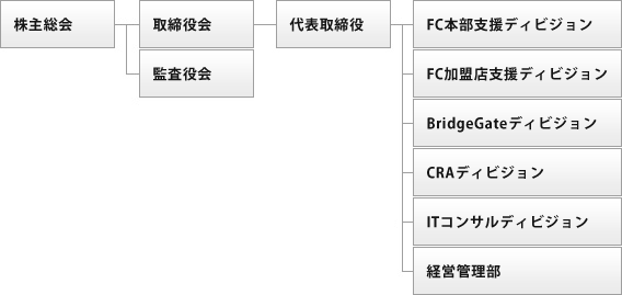 組織図 組織図